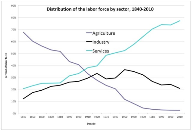 Employment Statistics