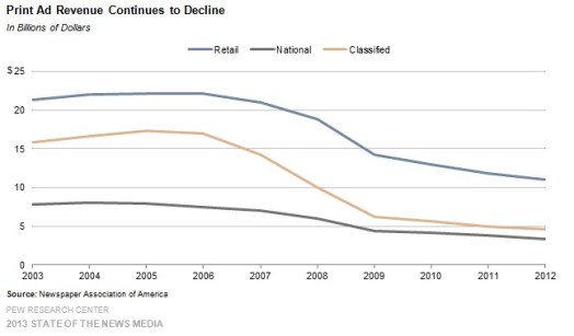Publising - Ad Revenues